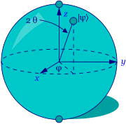 a sphere with |0> at the north pole and |1> at the south pole; from the center of the sphere there are 3 axes shown labelled x, y, and z. The x-y plan is horizontal intersects the equator of the sphere. An arbitrary point on the surface of the sphere is noted by going angle phi horizontally from the x axis towards the y axis and then angle psi up towards the z axis.